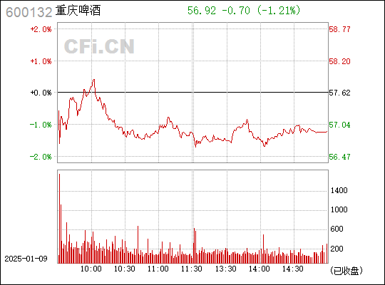 重庆啤酒行情解析，奇妙时光里的市场表现