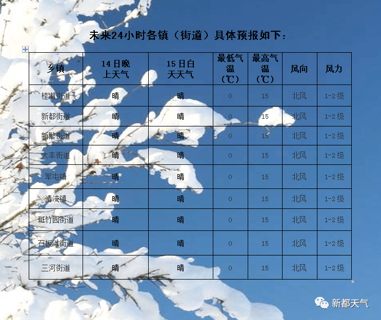 风云变幻中的新都魅力，最新天气概述