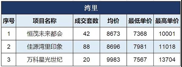 湾里最新报价全面更新！